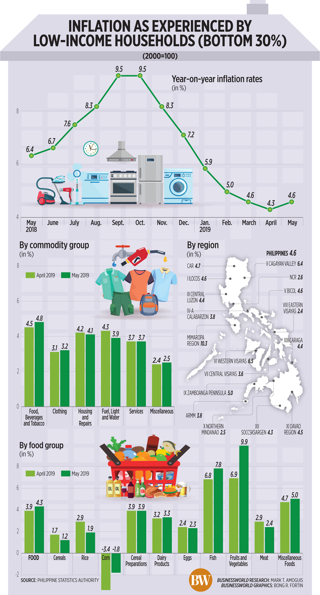 Price impact on the poor worsens